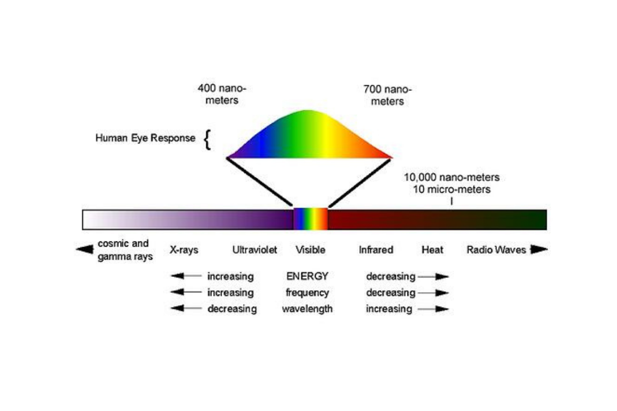 most dangerous uv light